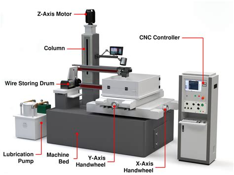 types of edm machines